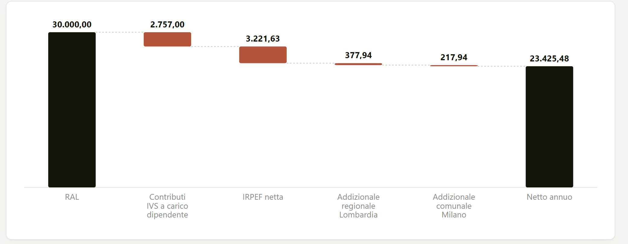 Waterfall chart from gross salary to net pay