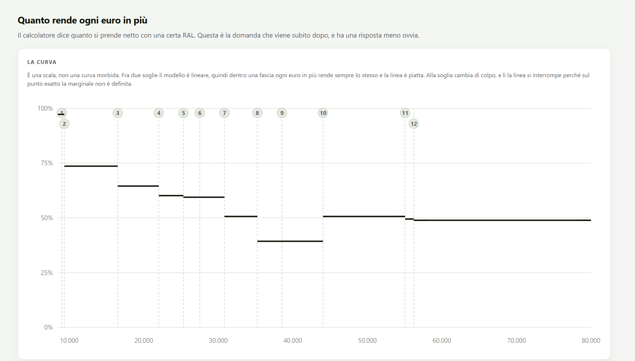 Step chart of how much of each extra euro you keep
