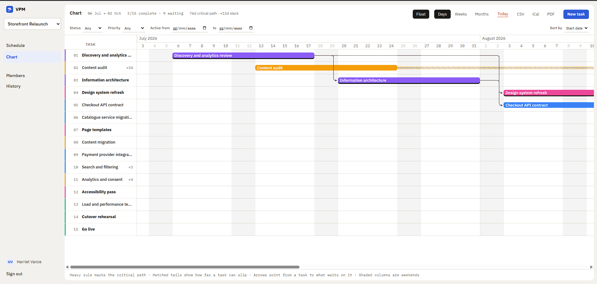 The Gantt chart of the sample project