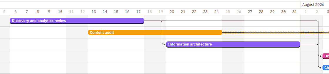 Detail of the Gantt chart with dependency arrows and a striped tail